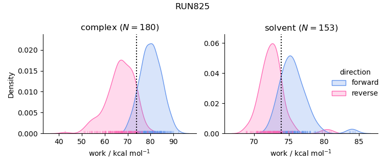 work distributions