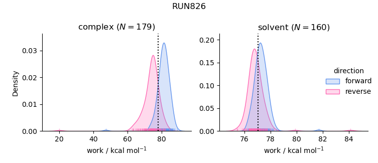 work distributions