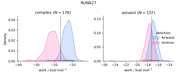 work distributions