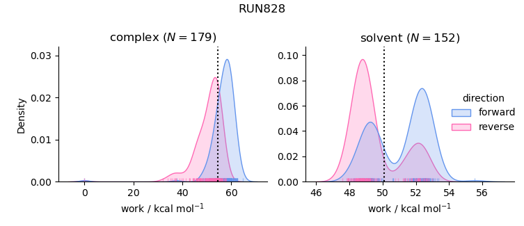 work distributions