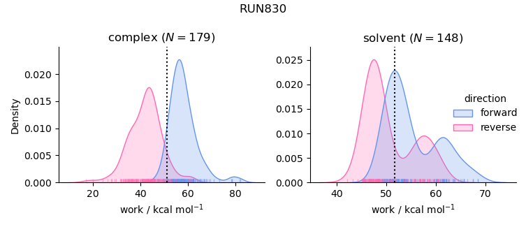 work distributions