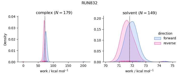 work distributions