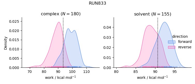 work distributions