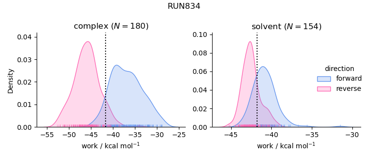 work distributions