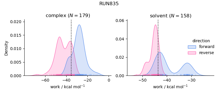 work distributions