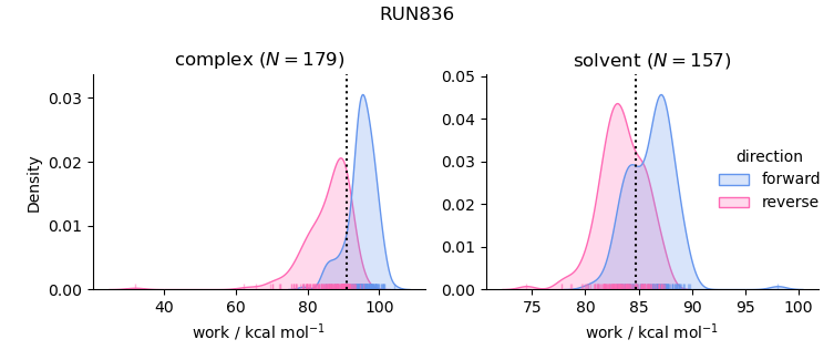 work distributions