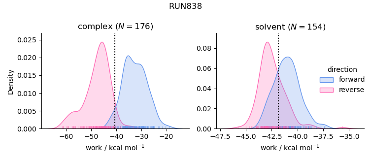 work distributions
