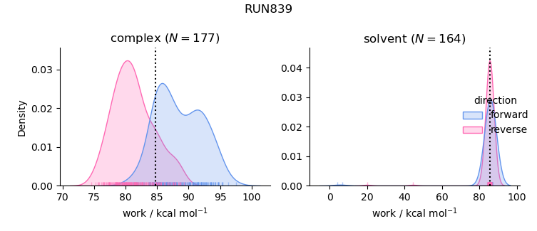 work distributions