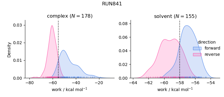 work distributions