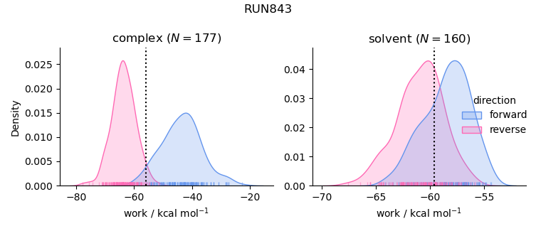 work distributions