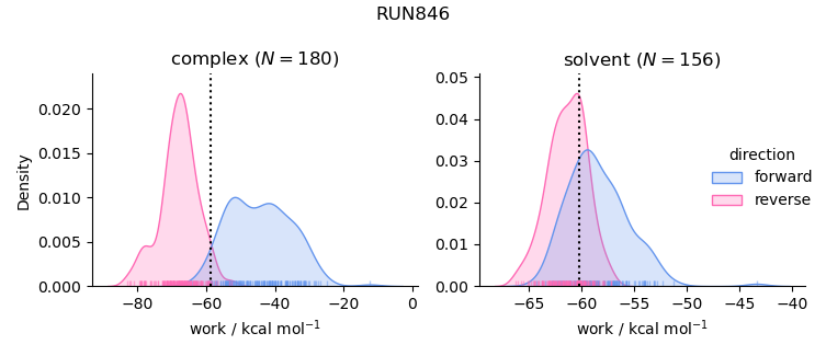 work distributions
