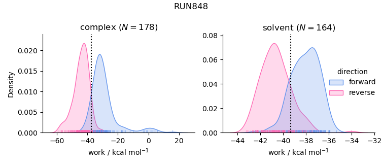 work distributions
