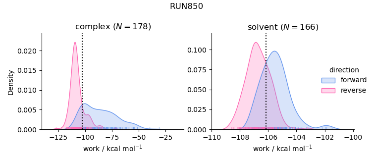 work distributions