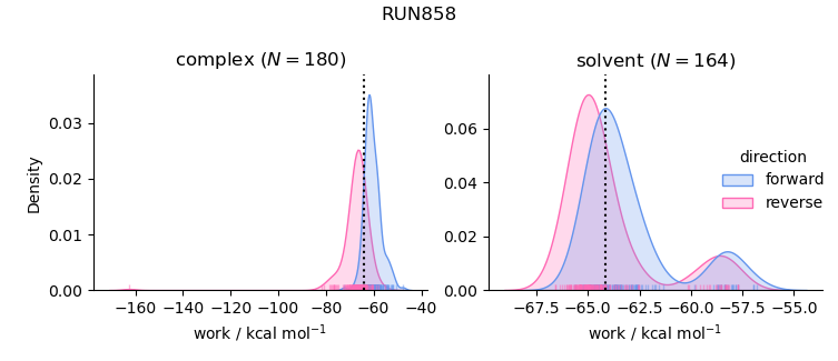 work distributions