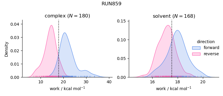 work distributions