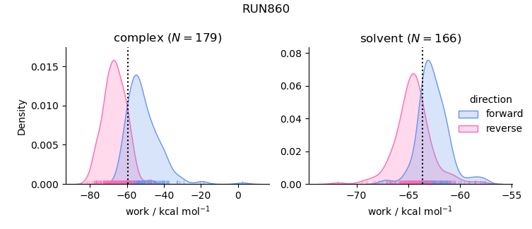 work distributions