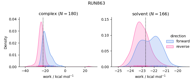 work distributions