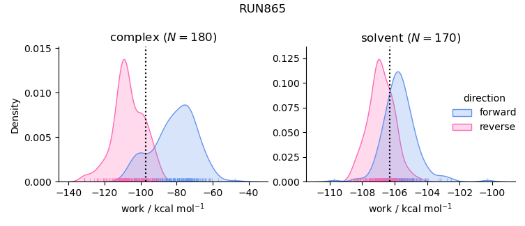 work distributions