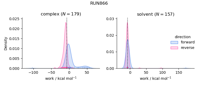 work distributions