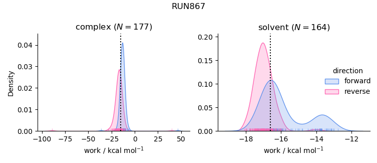 work distributions