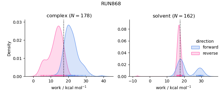 work distributions