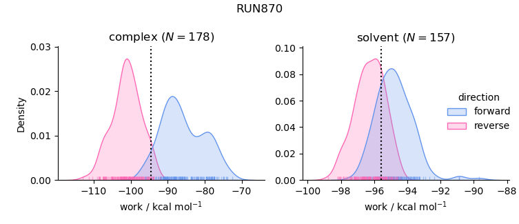 work distributions