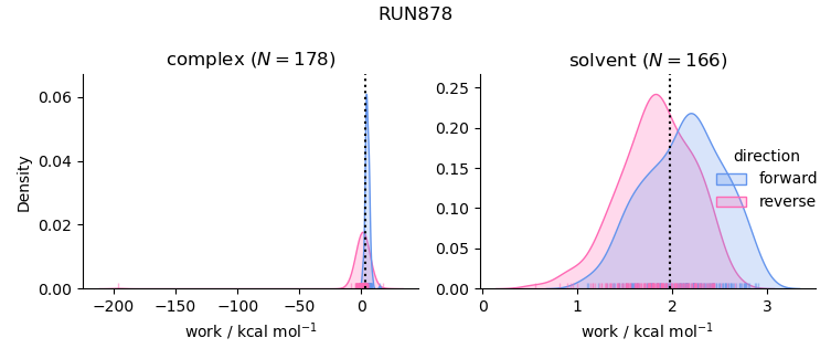 work distributions