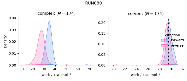 work distributions