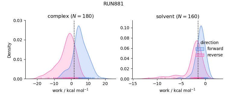 work distributions