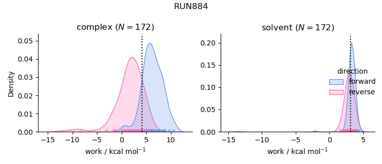 work distributions