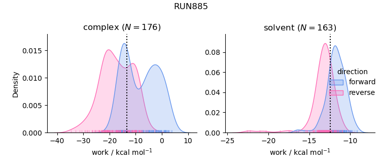 work distributions
