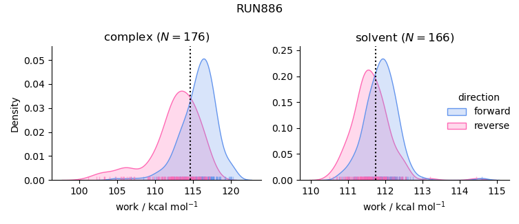 work distributions