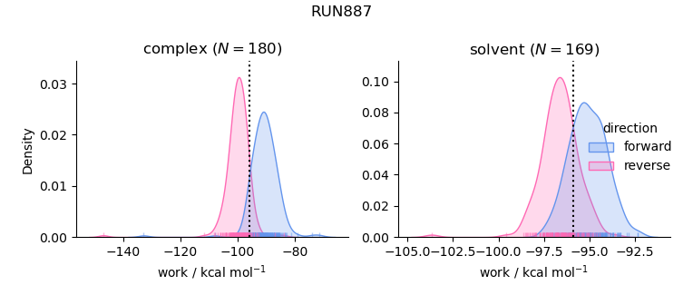 work distributions