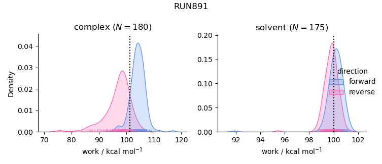 work distributions