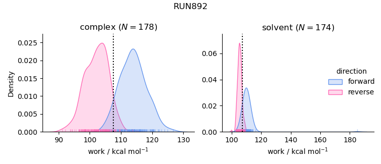 work distributions