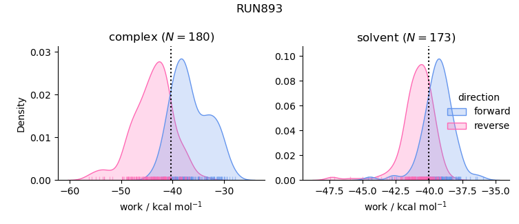 work distributions