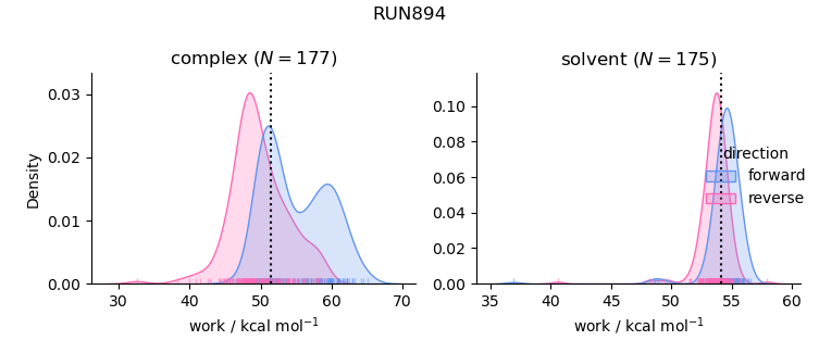 work distributions