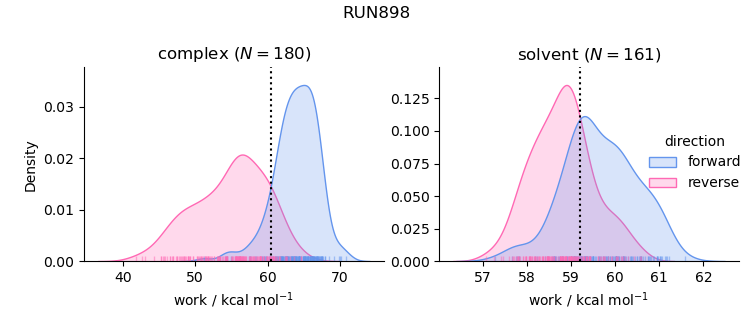 work distributions
