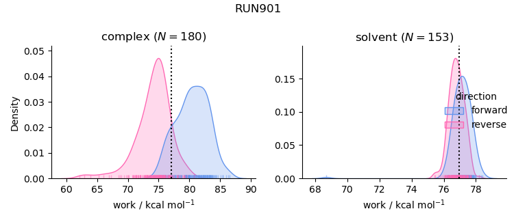 work distributions