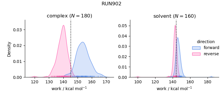 work distributions
