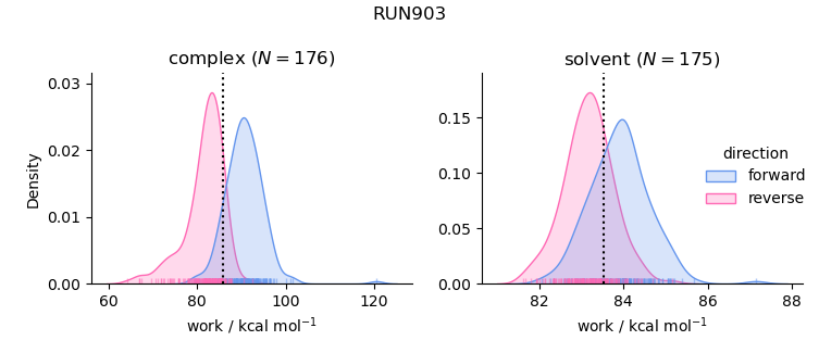work distributions