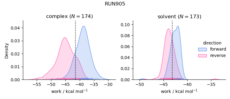 work distributions