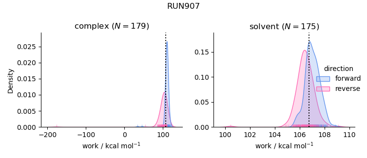 work distributions