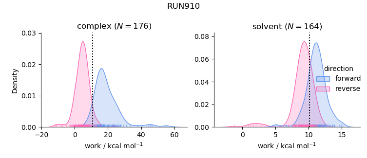 work distributions