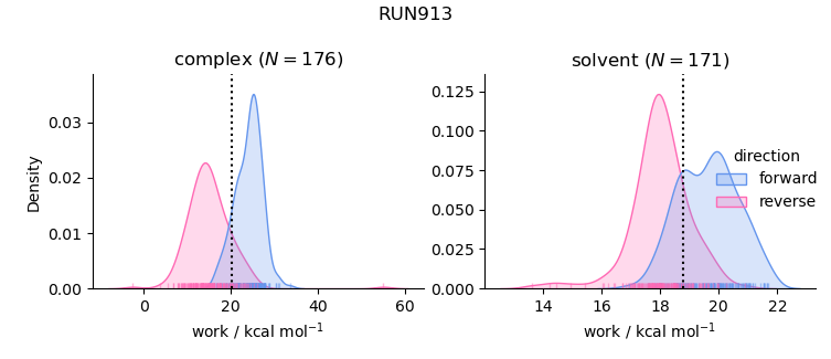 work distributions