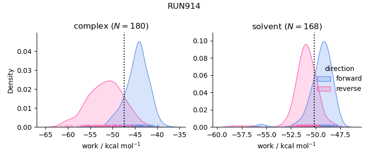 work distributions