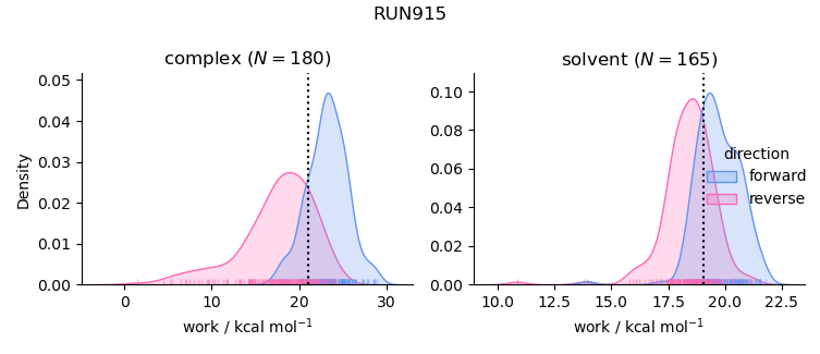 work distributions