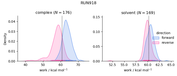 work distributions