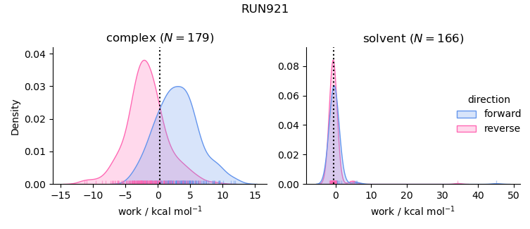 work distributions