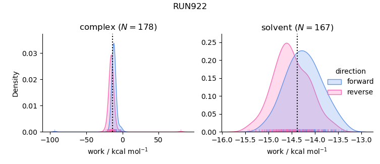 work distributions